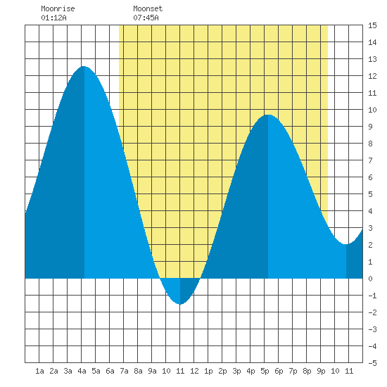 Tonki Bay tide chart for Tuesday, April 19, 2022