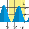 Tonki Bay tide chart for Friday, April 1, 2022