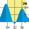 Tonki Bay tide chart for Wednesday, April 20, 2022