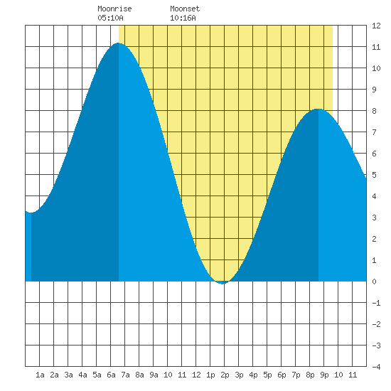 Tonki Bay tide chart for Friday, April 22, 2022