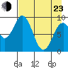 Tonki Bay tide chart for Saturday, April 23, 2022