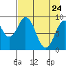 Tonki Bay tide chart for Sunday, April 24, 2022