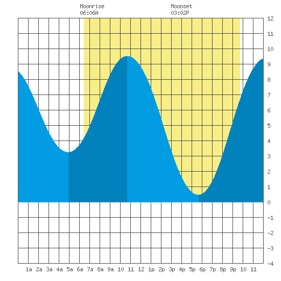Tonki Bay tide chart for Monday, April 25, 2022