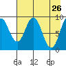 Tonki Bay tide chart for Tuesday, April 26, 2022