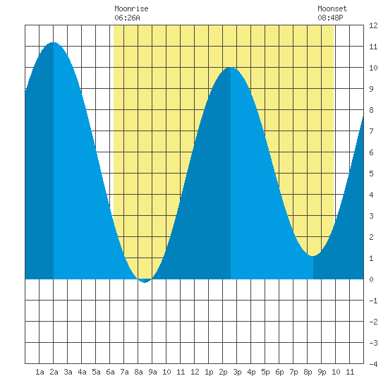 Tonki Bay tide chart for Friday, April 29, 2022