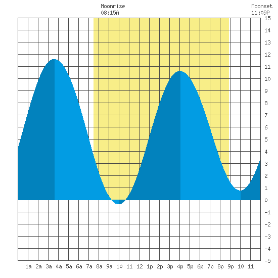 Tonki Bay tide chart for Saturday, April 2, 2022