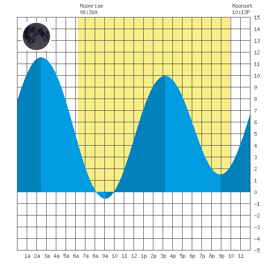 Tonki Bay tide chart for Saturday, April 30, 2022