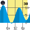 Tonki Bay tide chart for Saturday, April 30, 2022