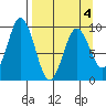 Tonki Bay tide chart for Monday, April 4, 2022
