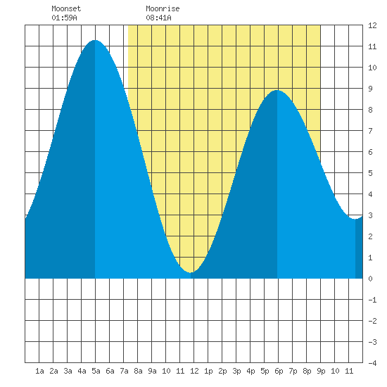 Tonki Bay tide chart for Tuesday, April 5, 2022