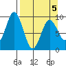 Tonki Bay tide chart for Tuesday, April 5, 2022