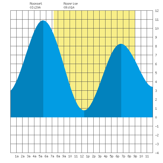 Tonki Bay tide chart for Wednesday, April 6, 2022