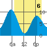 Tonki Bay tide chart for Wednesday, April 6, 2022