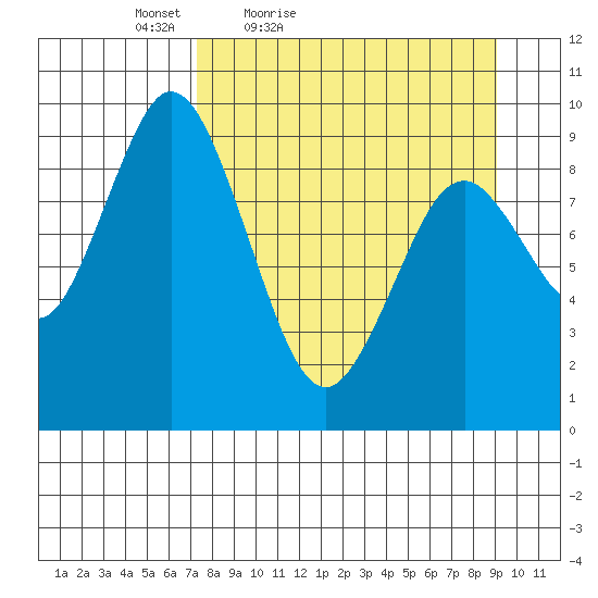 Tonki Bay tide chart for Thursday, April 7, 2022