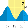 Tonki Bay tide chart for Thursday, April 7, 2022