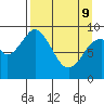 Tonki Bay tide chart for Saturday, April 9, 2022