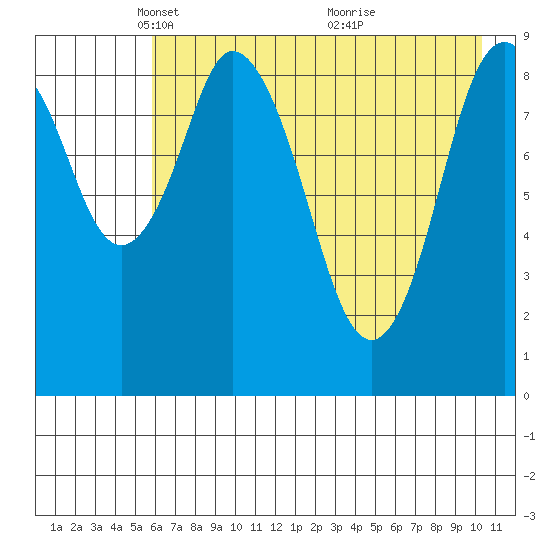 Tonki Bay tide chart for Tuesday, May 10, 2022