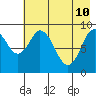 Tonki Bay tide chart for Tuesday, May 10, 2022