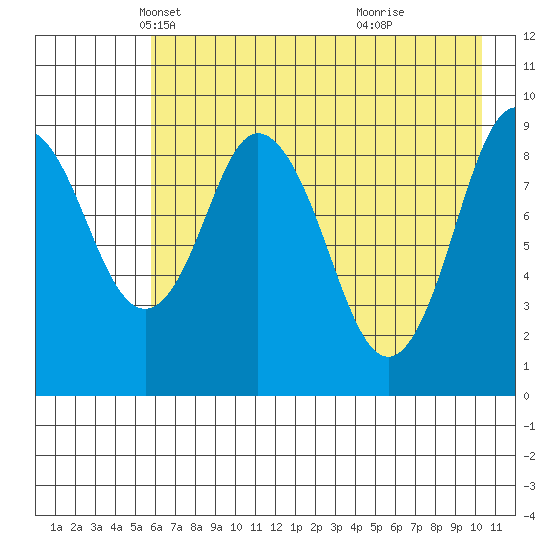 Tonki Bay tide chart for Wednesday, May 11, 2022
