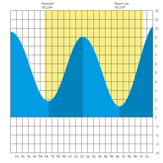 Tonki Bay tide chart for Thursday, May 12, 2022