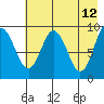 Tonki Bay tide chart for Thursday, May 12, 2022