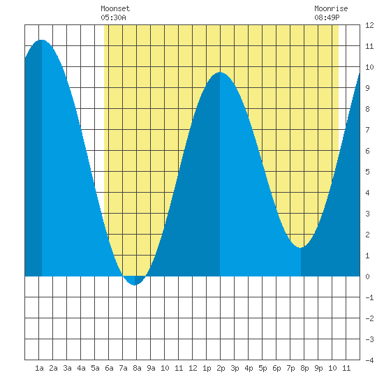 Tonki Bay tide chart for Saturday, May 14, 2022