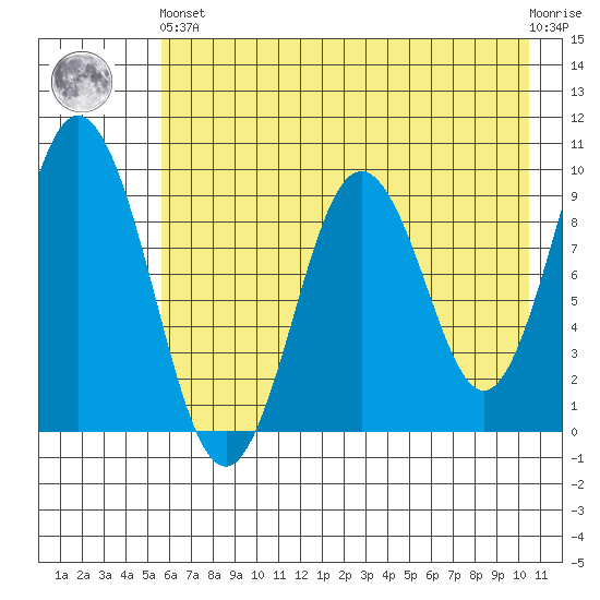 Tonki Bay tide chart for Sunday, May 15, 2022