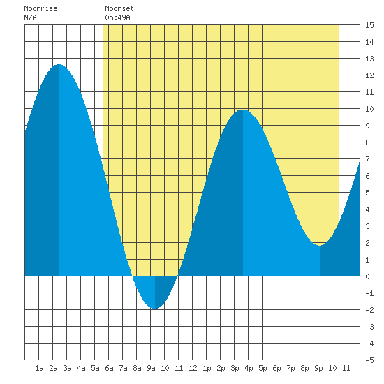 Tonki Bay tide chart for Monday, May 16, 2022