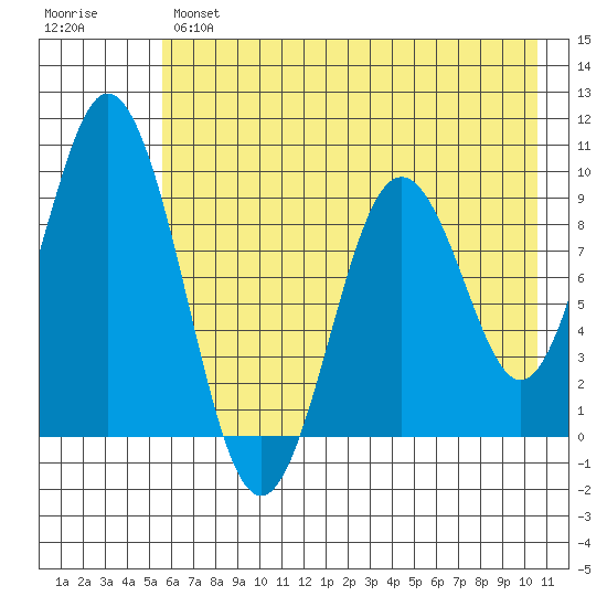 Tonki Bay tide chart for Tuesday, May 17, 2022
