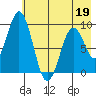 Tonki Bay tide chart for Thursday, May 19, 2022