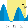 Tonki Bay tide chart for Sunday, May 1, 2022