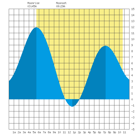 Tonki Bay tide chart for Friday, May 20, 2022