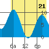 Tonki Bay tide chart for Saturday, May 21, 2022