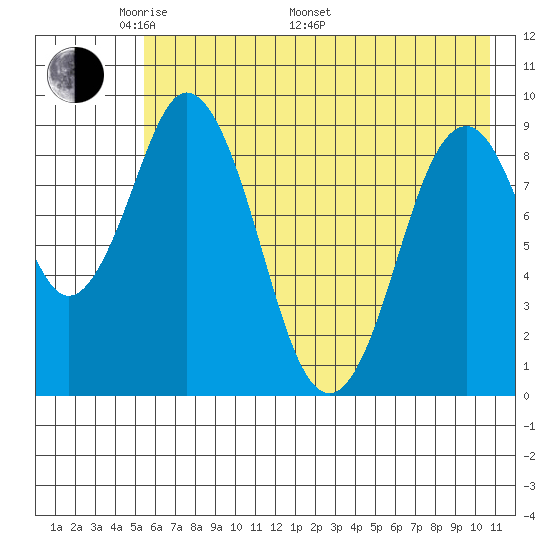 Tonki Bay tide chart for Sunday, May 22, 2022