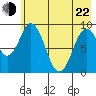 Tonki Bay tide chart for Sunday, May 22, 2022