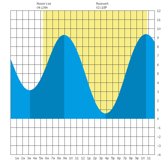 Tonki Bay tide chart for Monday, May 23, 2022