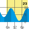 Tonki Bay tide chart for Monday, May 23, 2022