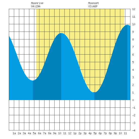 Tonki Bay tide chart for Tuesday, May 24, 2022