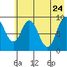 Tonki Bay tide chart for Tuesday, May 24, 2022