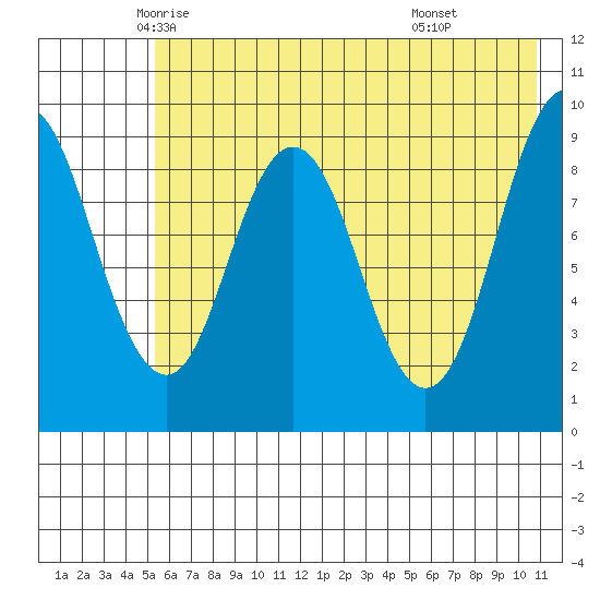 Tonki Bay tide chart for Wednesday, May 25, 2022