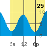 Tonki Bay tide chart for Wednesday, May 25, 2022