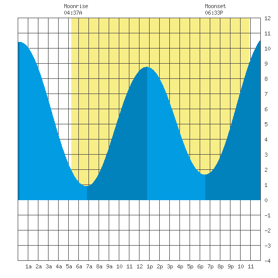 Tonki Bay tide chart for Thursday, May 26, 2022