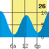 Tonki Bay tide chart for Thursday, May 26, 2022