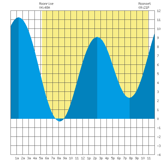 Tonki Bay tide chart for Saturday, May 28, 2022