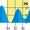 Tonki Bay tide chart for Saturday, May 28, 2022