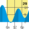 Tonki Bay tide chart for Sunday, May 29, 2022