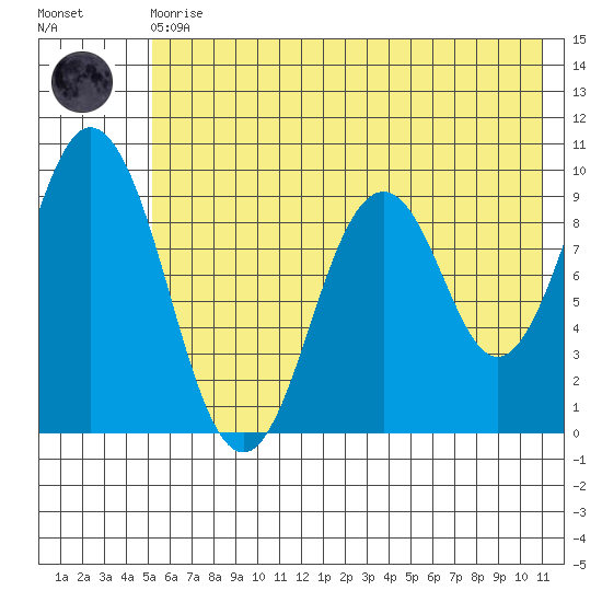 Tonki Bay tide chart for Monday, May 30, 2022