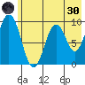 Tonki Bay tide chart for Monday, May 30, 2022