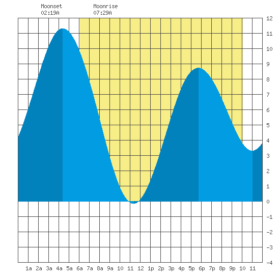 Tonki Bay tide chart for Wednesday, May 4, 2022