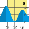 Tonki Bay tide chart for Thursday, May 5, 2022